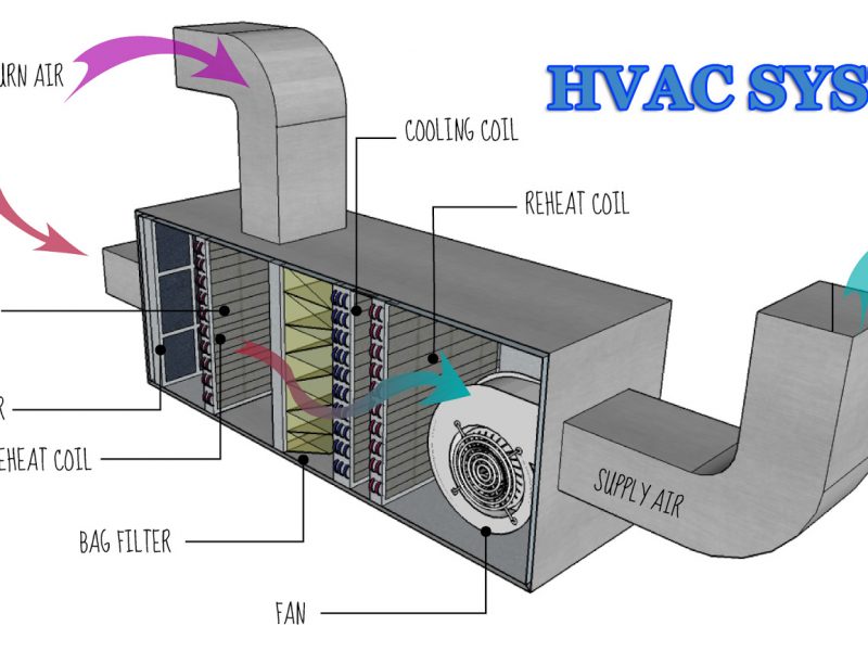 Commercial Hvac Installation