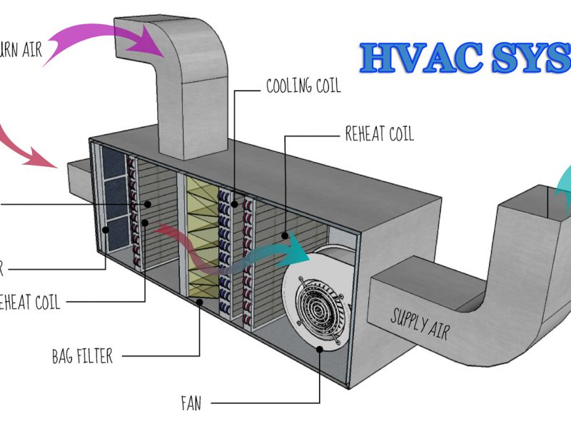 HVAC означает отопление